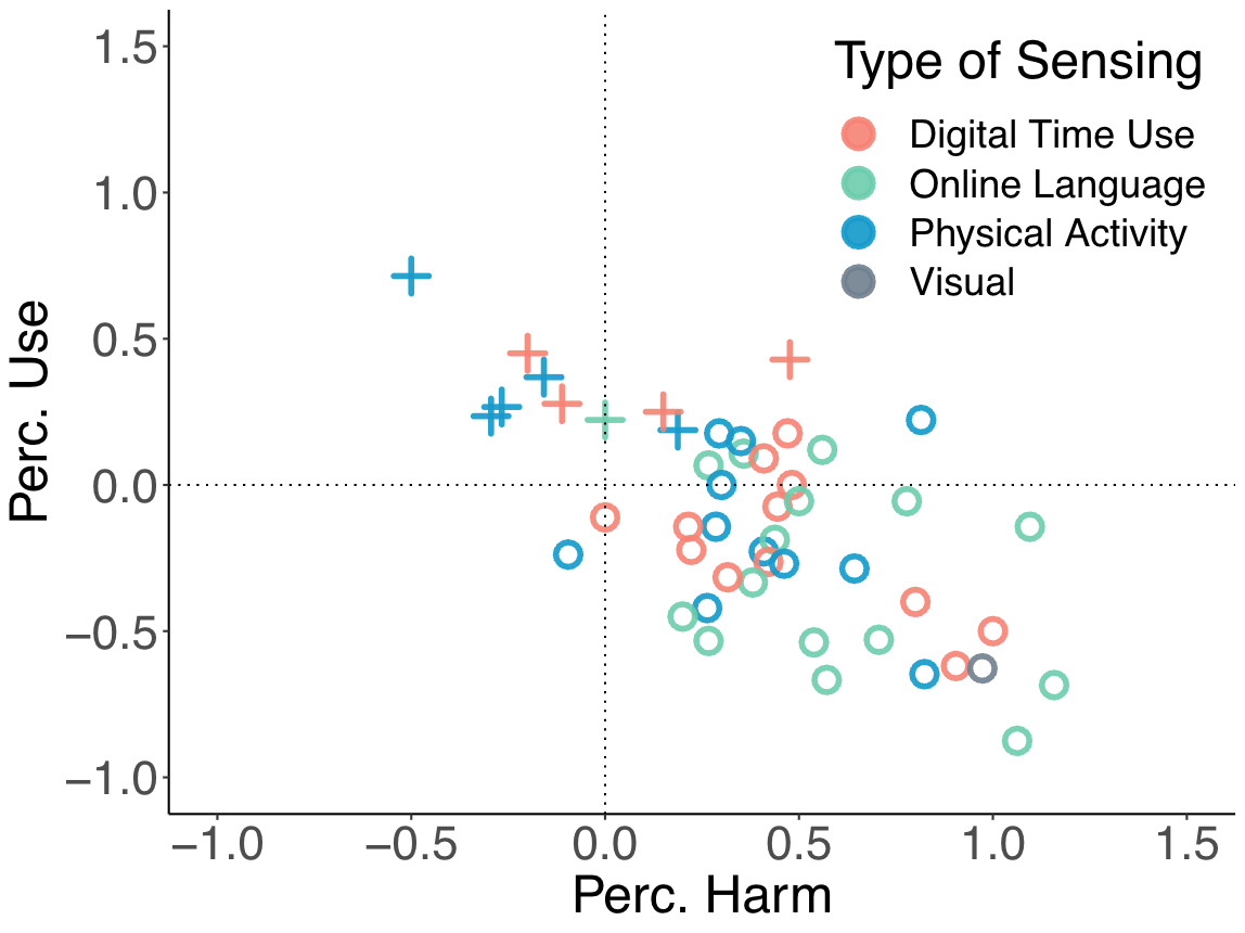 Human-Centered ML